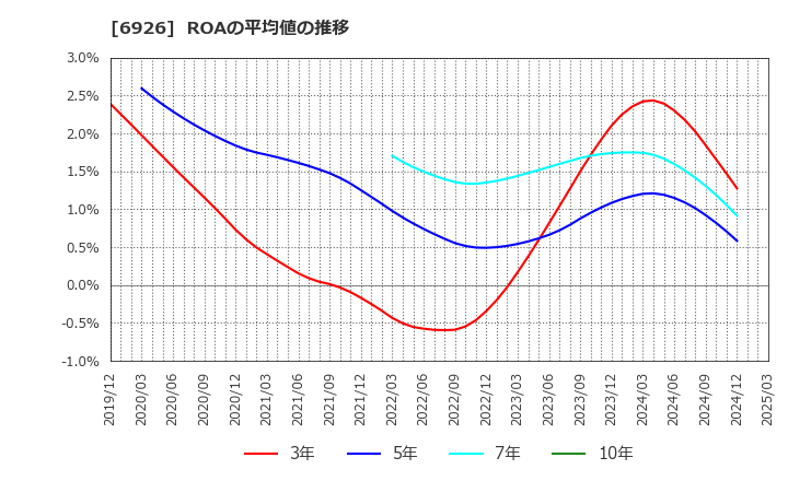 6926 岡谷電機産業(株): ROAの平均値の推移