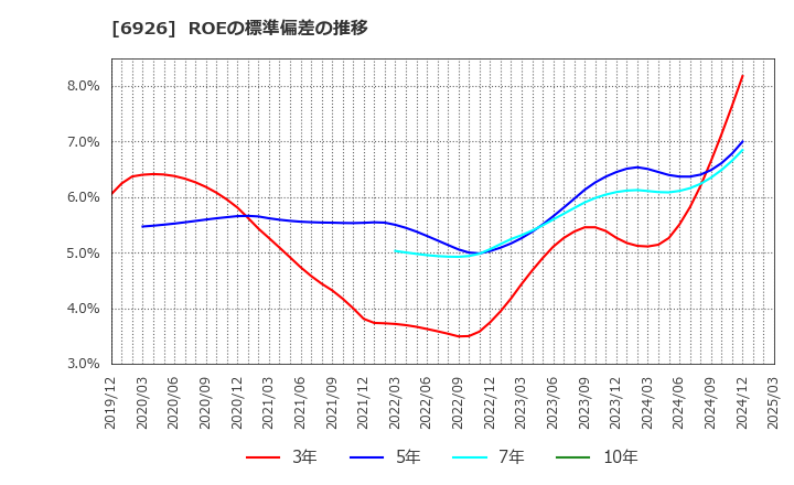 6926 岡谷電機産業(株): ROEの標準偏差の推移