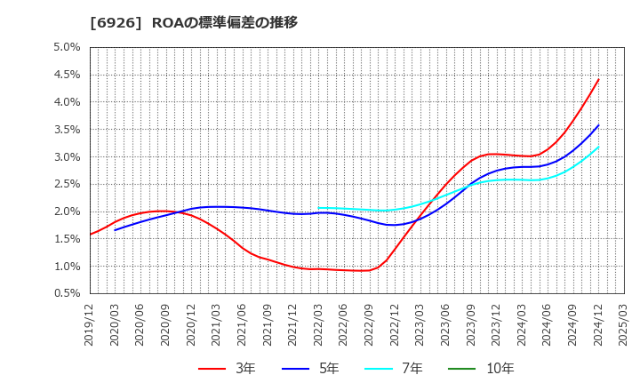 6926 岡谷電機産業(株): ROAの標準偏差の推移