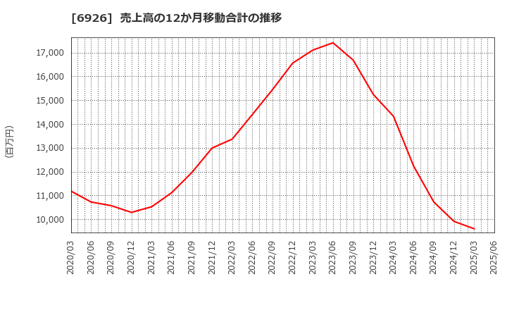 6926 岡谷電機産業(株): 売上高の12か月移動合計の推移