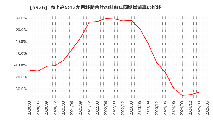 6926 岡谷電機産業(株): 売上高の12か月移動合計の対前年同期増減率の推移