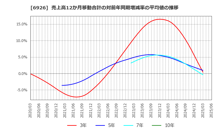 6926 岡谷電機産業(株): 売上高12か月移動合計の対前年同期増減率の平均値の推移