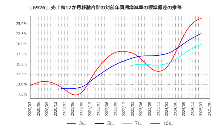6926 岡谷電機産業(株): 売上高12か月移動合計の対前年同期増減率の標準偏差の推移