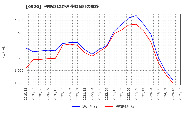 6926 岡谷電機産業(株): 利益の12か月移動合計の推移