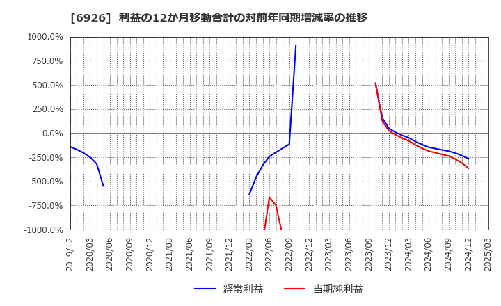6926 岡谷電機産業(株): 利益の12か月移動合計の対前年同期増減率の推移