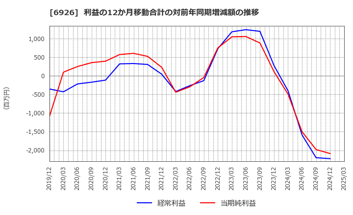 6926 岡谷電機産業(株): 利益の12か月移動合計の対前年同期増減額の推移