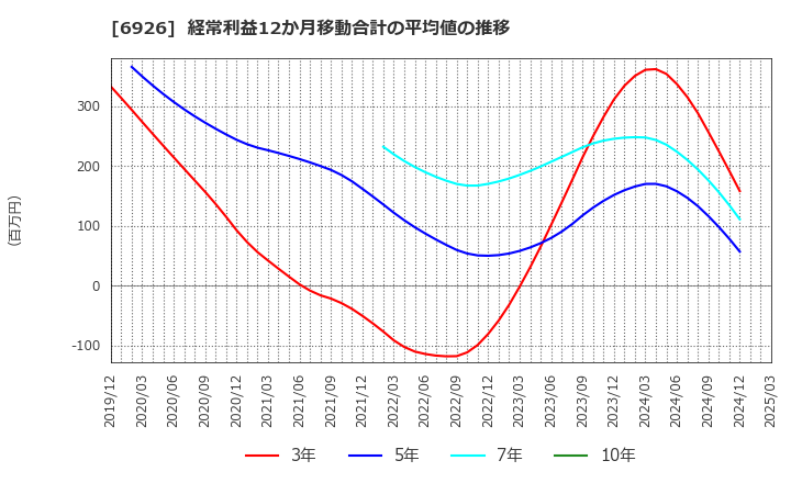 6926 岡谷電機産業(株): 経常利益12か月移動合計の平均値の推移