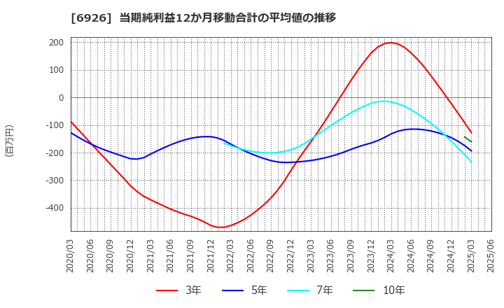 6926 岡谷電機産業(株): 当期純利益12か月移動合計の平均値の推移