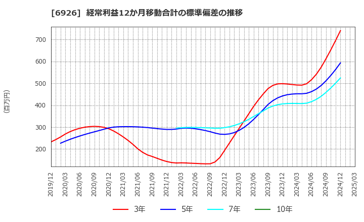 6926 岡谷電機産業(株): 経常利益12か月移動合計の標準偏差の推移