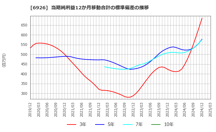 6926 岡谷電機産業(株): 当期純利益12か月移動合計の標準偏差の推移