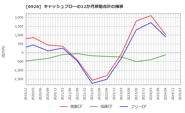 6926 岡谷電機産業(株): キャッシュフローの12か月移動合計の推移