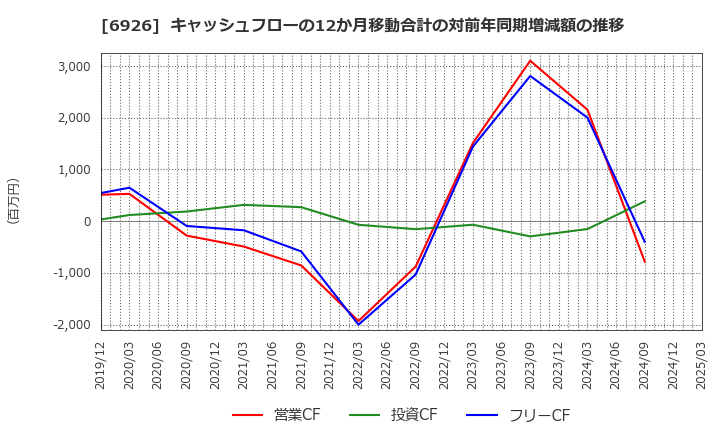 6926 岡谷電機産業(株): キャッシュフローの12か月移動合計の対前年同期増減額の推移