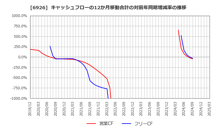 6926 岡谷電機産業(株): キャッシュフローの12か月移動合計の対前年同期増減率の推移