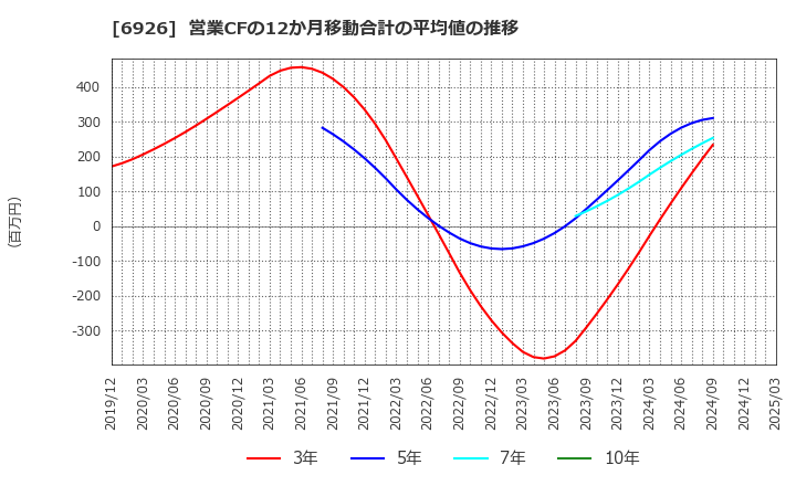 6926 岡谷電機産業(株): 営業CFの12か月移動合計の平均値の推移