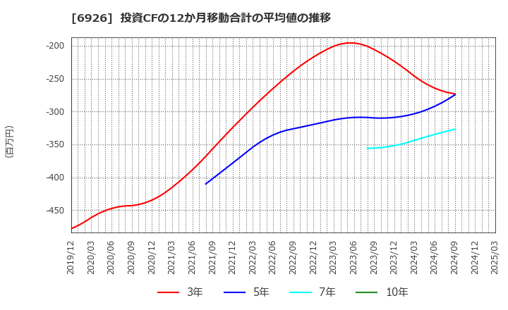 6926 岡谷電機産業(株): 投資CFの12か月移動合計の平均値の推移