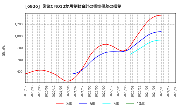 6926 岡谷電機産業(株): 営業CFの12か月移動合計の標準偏差の推移