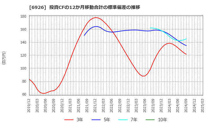 6926 岡谷電機産業(株): 投資CFの12か月移動合計の標準偏差の推移