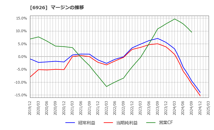 6926 岡谷電機産業(株): マージンの推移