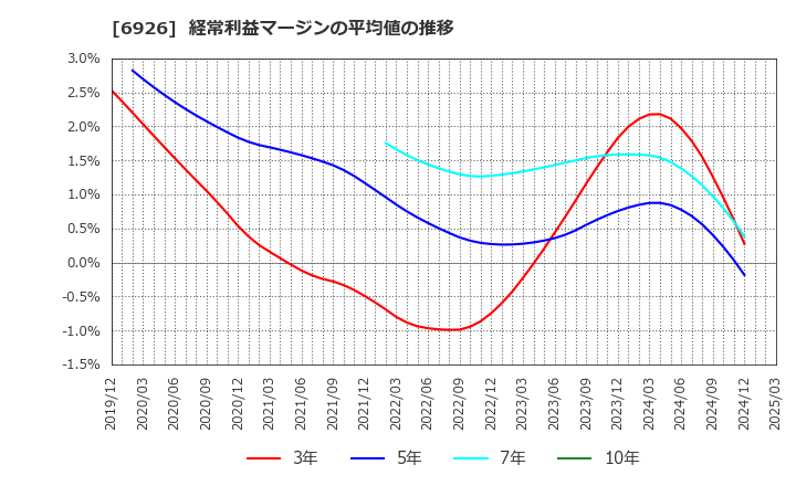 6926 岡谷電機産業(株): 経常利益マージンの平均値の推移