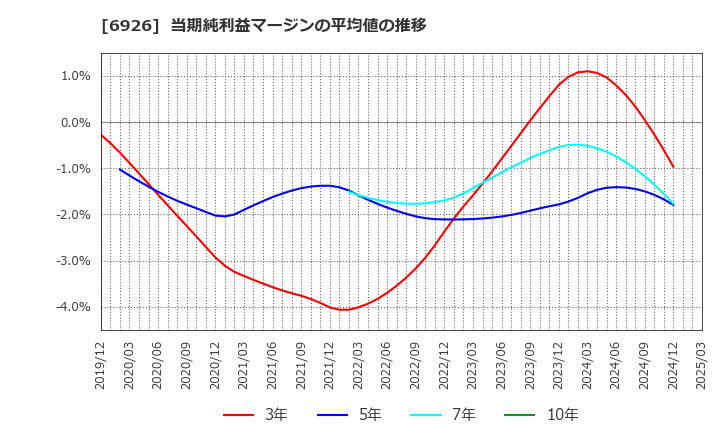 6926 岡谷電機産業(株): 当期純利益マージンの平均値の推移