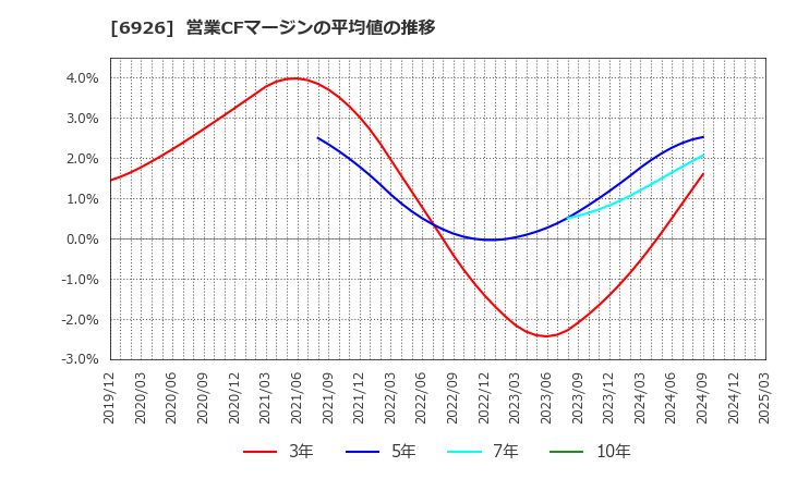6926 岡谷電機産業(株): 営業CFマージンの平均値の推移