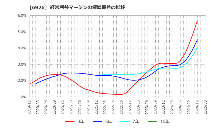 6926 岡谷電機産業(株): 経常利益マージンの標準偏差の推移
