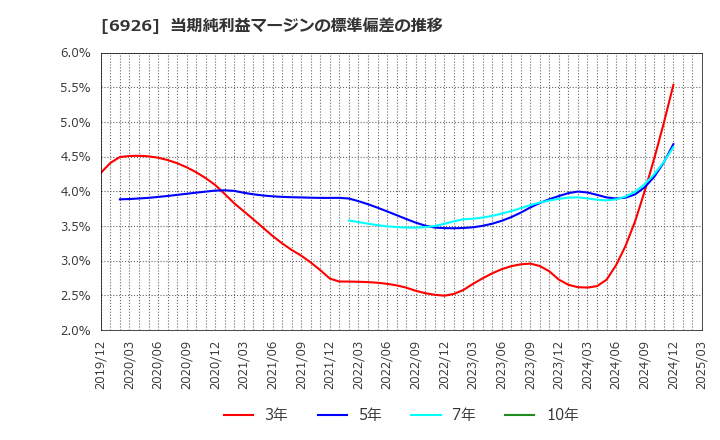 6926 岡谷電機産業(株): 当期純利益マージンの標準偏差の推移