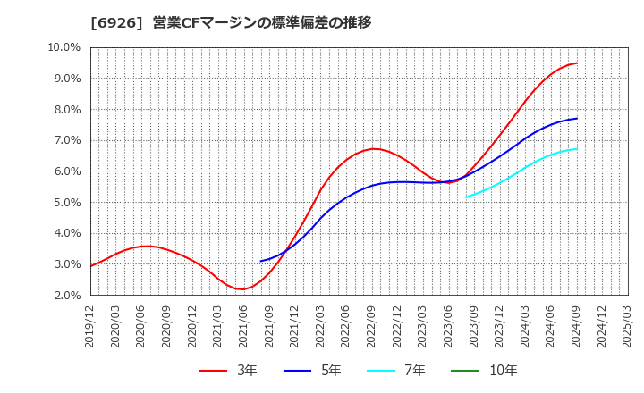 6926 岡谷電機産業(株): 営業CFマージンの標準偏差の推移