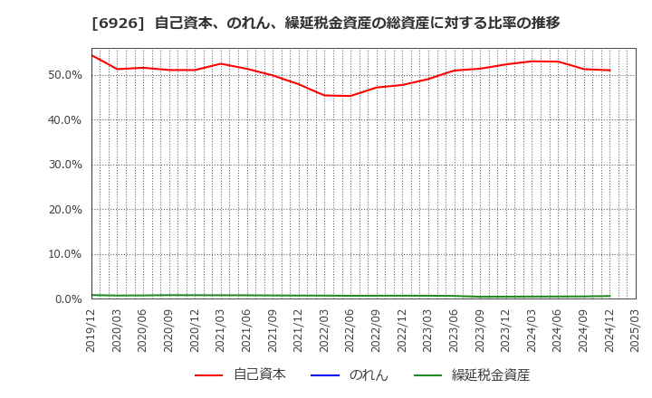 6926 岡谷電機産業(株): 自己資本、のれん、繰延税金資産の総資産に対する比率の推移