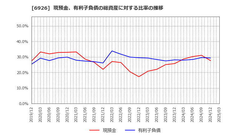 6926 岡谷電機産業(株): 現預金、有利子負債の総資産に対する比率の推移