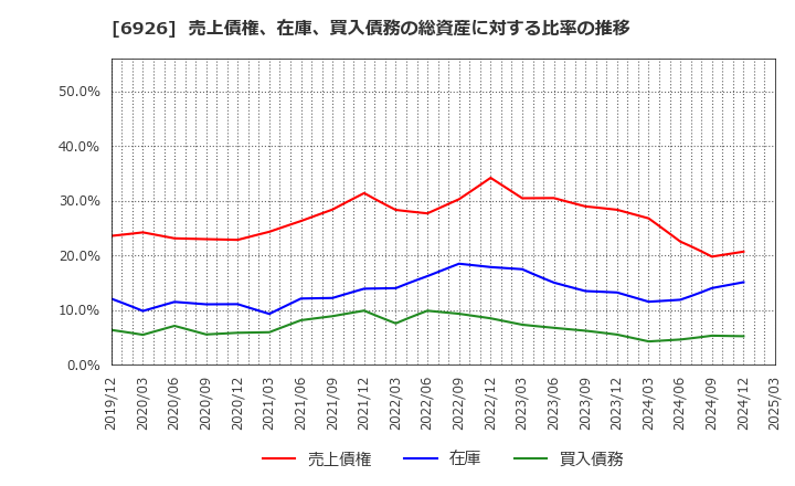 6926 岡谷電機産業(株): 売上債権、在庫、買入債務の総資産に対する比率の推移