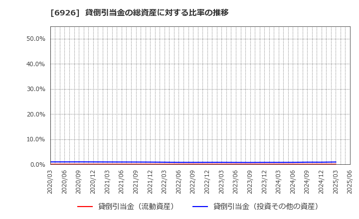 6926 岡谷電機産業(株): 貸倒引当金の総資産に対する比率の推移