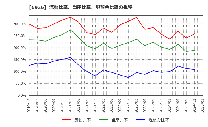 6926 岡谷電機産業(株): 流動比率、当座比率、現預金比率の推移