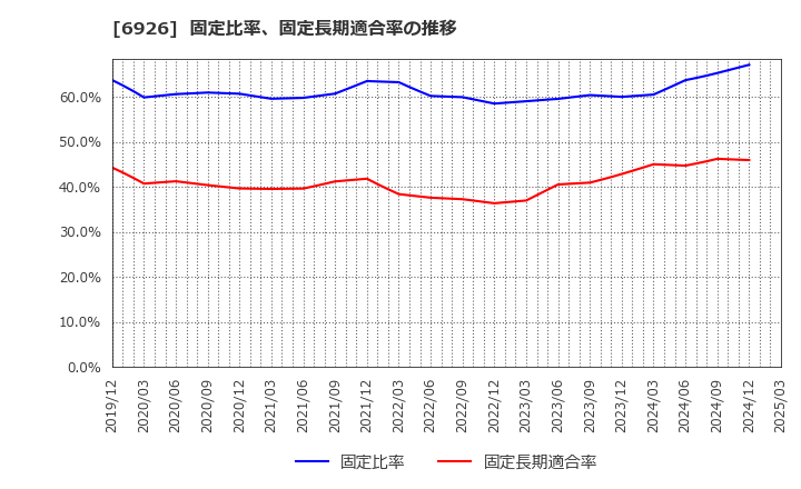 6926 岡谷電機産業(株): 固定比率、固定長期適合率の推移