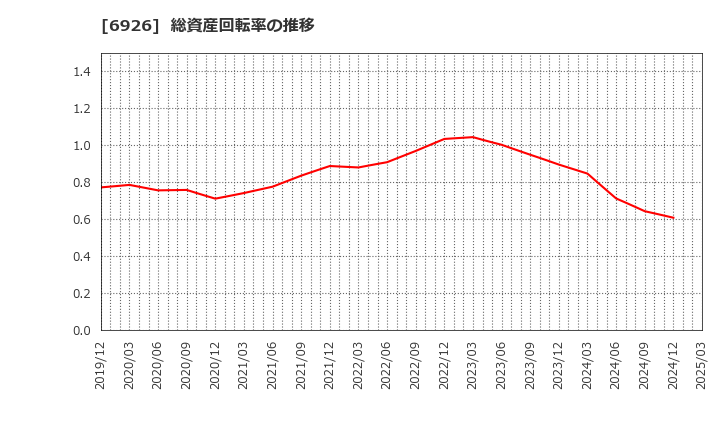 6926 岡谷電機産業(株): 総資産回転率の推移