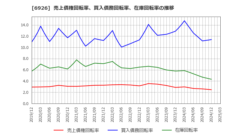 6926 岡谷電機産業(株): 売上債権回転率、買入債務回転率、在庫回転率の推移
