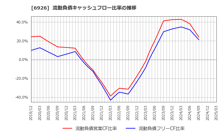 6926 岡谷電機産業(株): 流動負債キャッシュフロー比率の推移