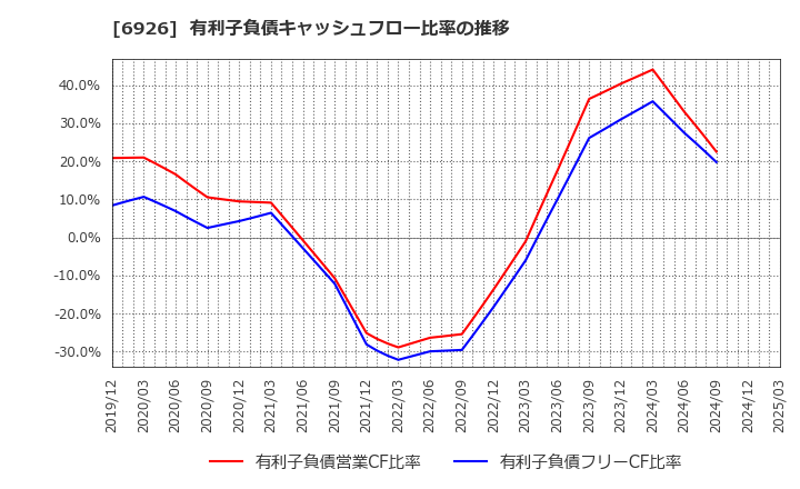 6926 岡谷電機産業(株): 有利子負債キャッシュフロー比率の推移