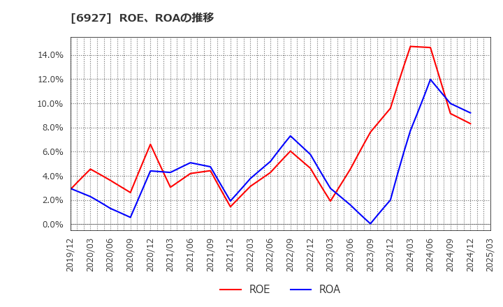 6927 ヘリオス　テクノ　ホールディング(株): ROE、ROAの推移