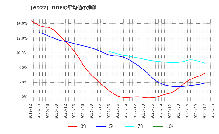 6927 ヘリオス　テクノ　ホールディング(株): ROEの平均値の推移
