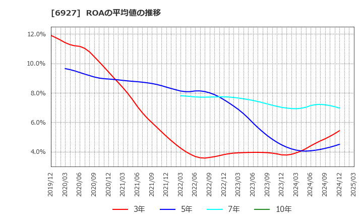 6927 ヘリオス　テクノ　ホールディング(株): ROAの平均値の推移