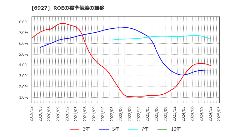 6927 ヘリオス　テクノ　ホールディング(株): ROEの標準偏差の推移