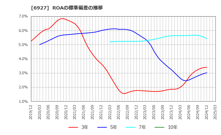 6927 ヘリオス　テクノ　ホールディング(株): ROAの標準偏差の推移