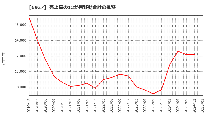 6927 ヘリオス　テクノ　ホールディング(株): 売上高の12か月移動合計の推移