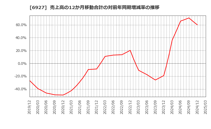 6927 ヘリオス　テクノ　ホールディング(株): 売上高の12か月移動合計の対前年同期増減率の推移