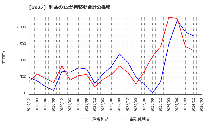 6927 ヘリオス　テクノ　ホールディング(株): 利益の12か月移動合計の推移