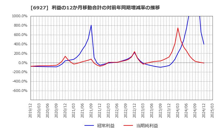 6927 ヘリオス　テクノ　ホールディング(株): 利益の12か月移動合計の対前年同期増減率の推移