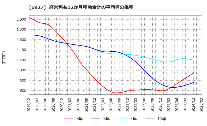 6927 ヘリオス　テクノ　ホールディング(株): 経常利益12か月移動合計の平均値の推移