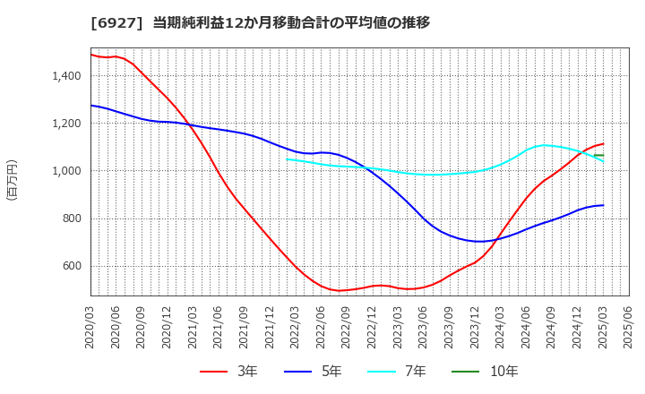 6927 ヘリオス　テクノ　ホールディング(株): 当期純利益12か月移動合計の平均値の推移