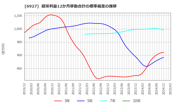 6927 ヘリオス　テクノ　ホールディング(株): 経常利益12か月移動合計の標準偏差の推移